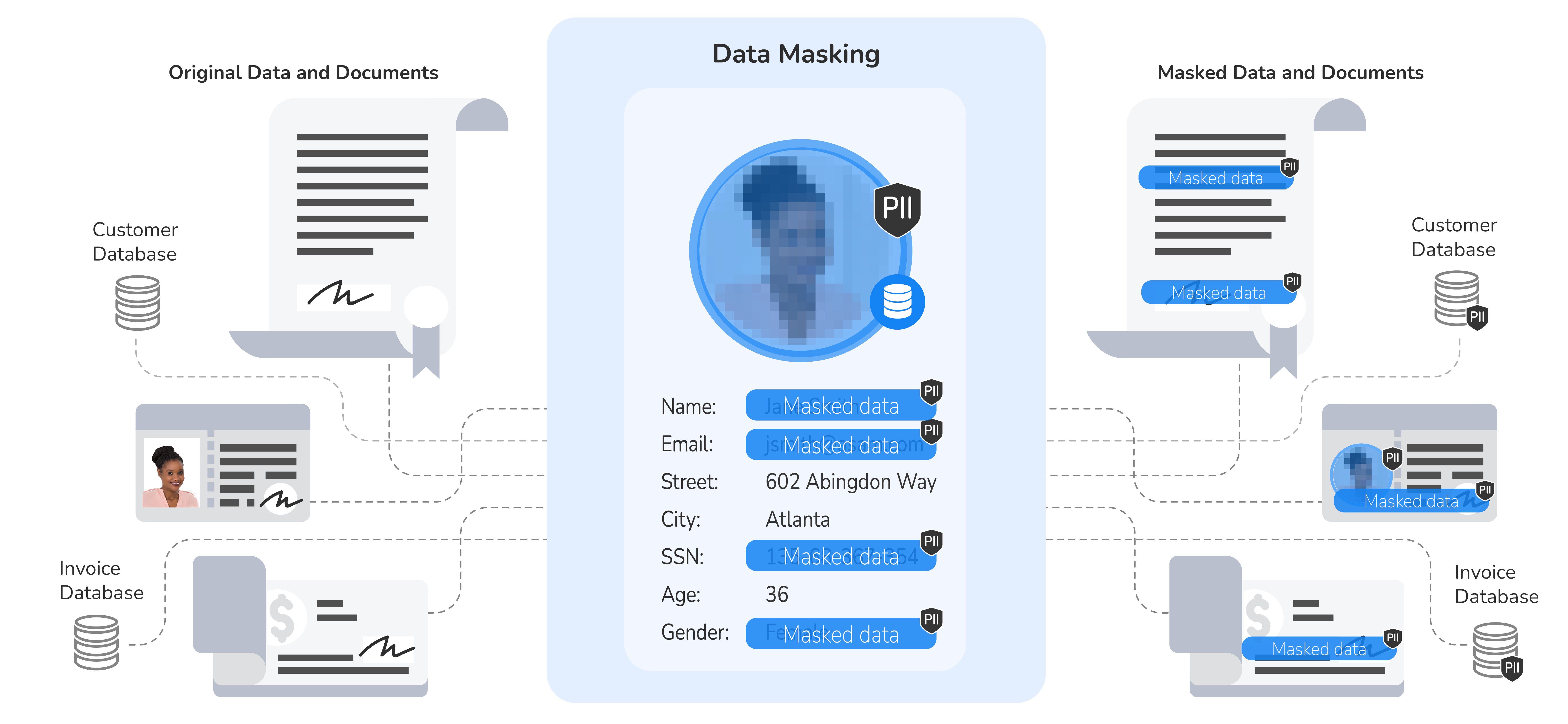  The diagram shows how data masking works to protect sensitive information in a database by replacing it with fictitious data while preserving the data's structure and relationships.